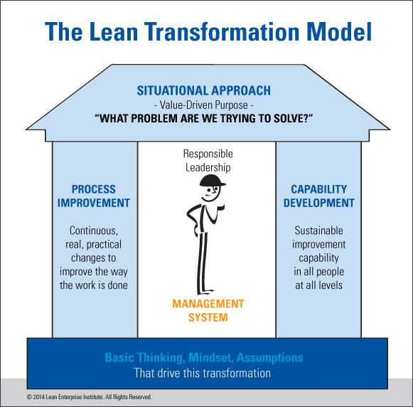 Five Thoughts on Lean Transformation Models