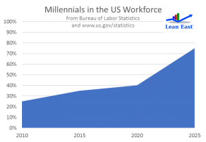 Millennials in the US Workforce - Five Ways to Engage Millennials