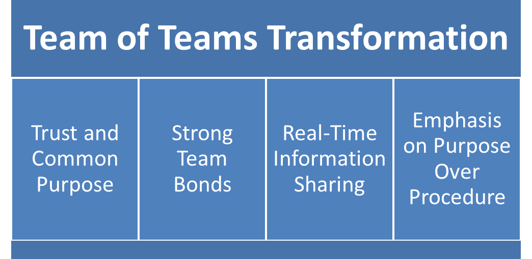 Team of Teams Organizational Transformation Lean East