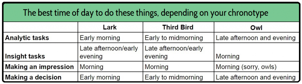 When: Scientific Secrets of Perfect Timing - Lean East