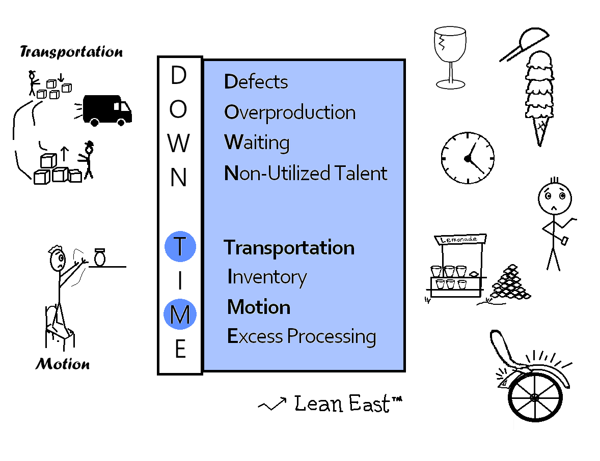 8 Lean Wastes: Transportation vs Motion