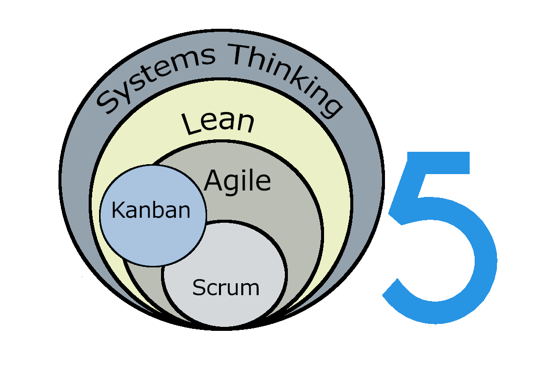 Lean and Agile – Ideas that Work Together