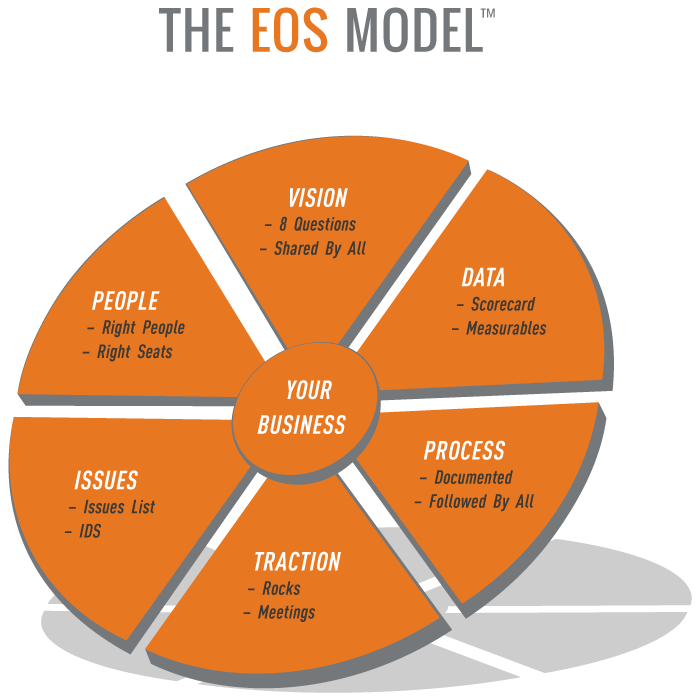 Entrepreneurial Operating System Model