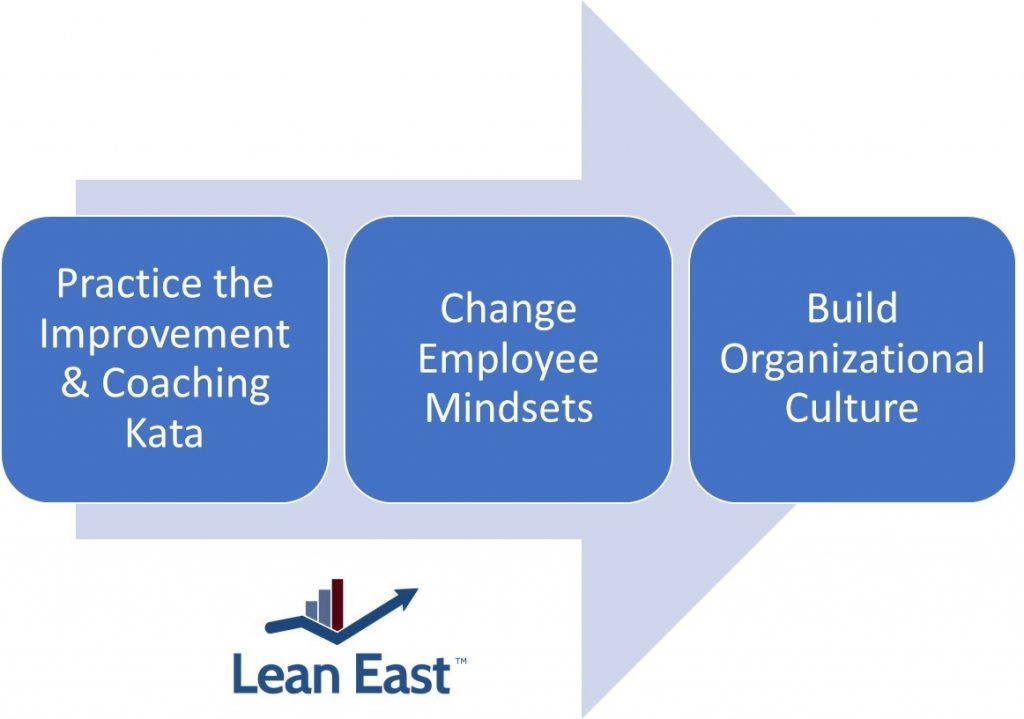 The Lean Kata Builds Organizational Culture
