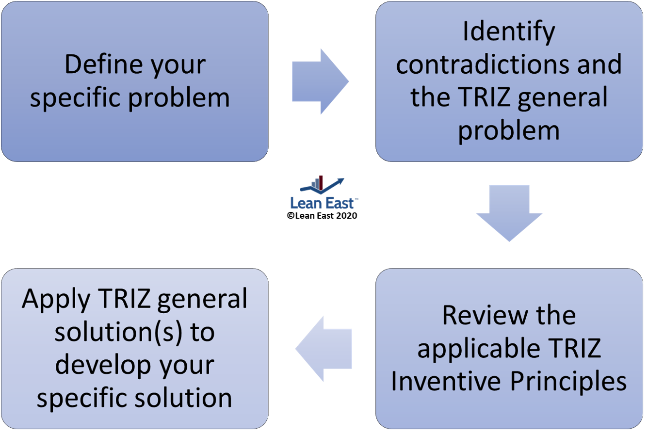 TRIZ Inventive Problem Solving