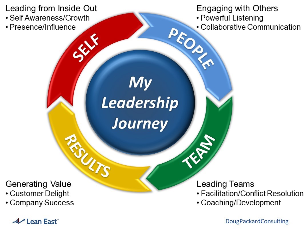 My Leadership Journey - Lean East Leadership Development