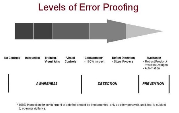 Levels of Error Proofing Graphic - An arrow from left to right starting with awareness on the left and ending with prevention on the right.