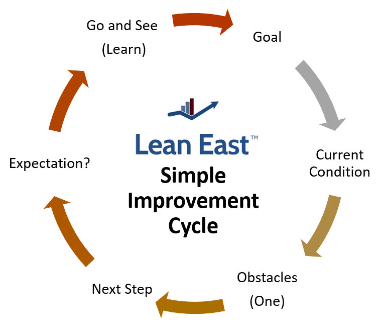 Lean East Simple Improvement Cycle