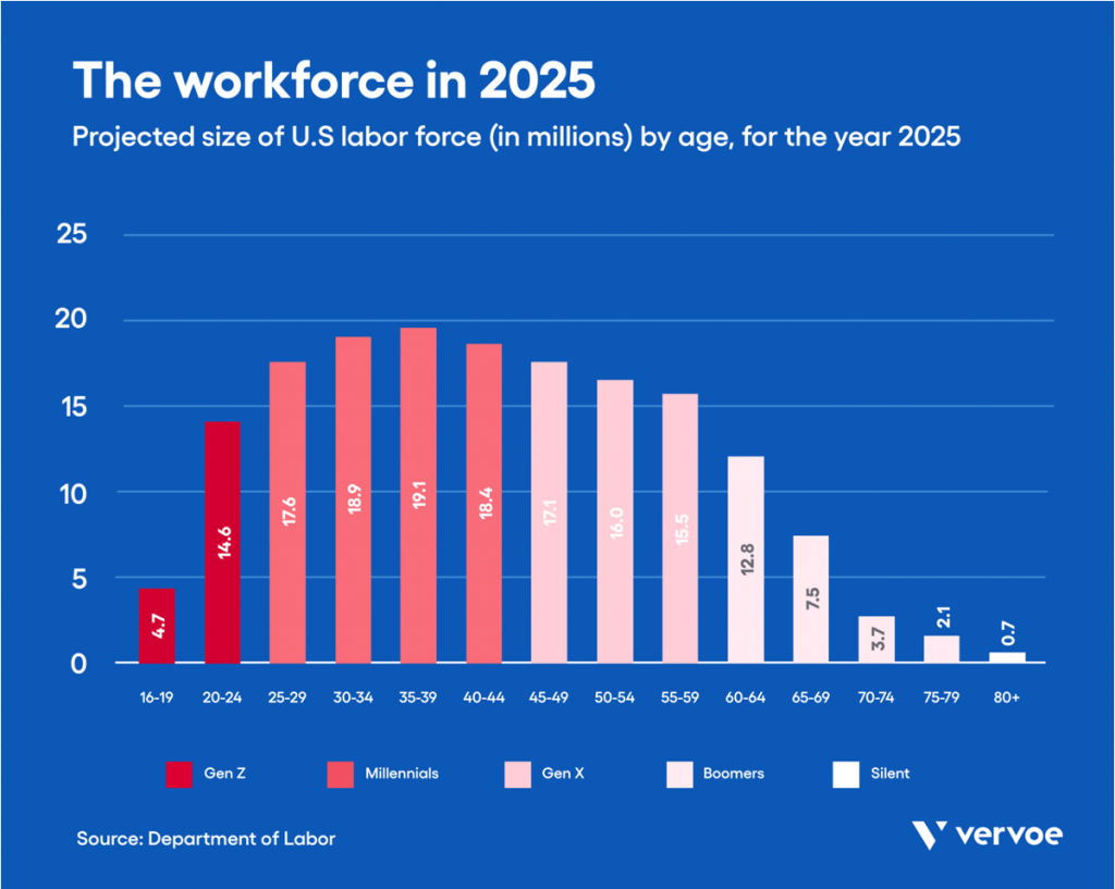 The workforce in 2025 chart by Department on Labor