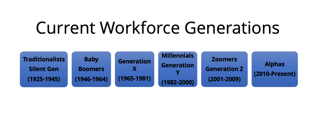 Current Workforce Generations Chart - Leveraging Generational Differences in the Workplace
