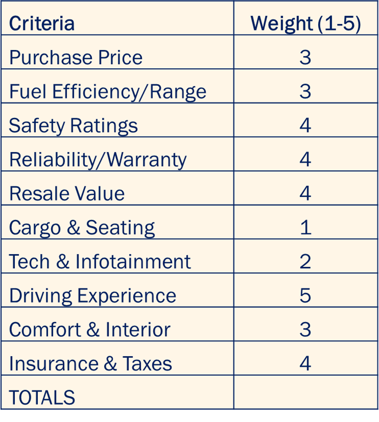 Decision Matrix example for purchasing a new vehicle. 