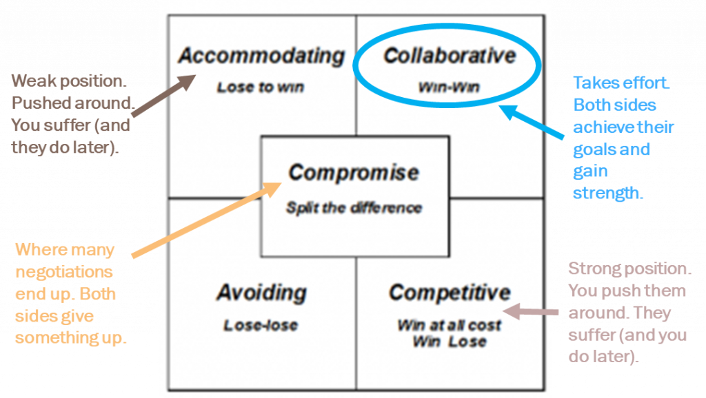 Stephen Covey’s Habit 4 from The 7 Habits of Highly Effective People on approaches to negotiation. 