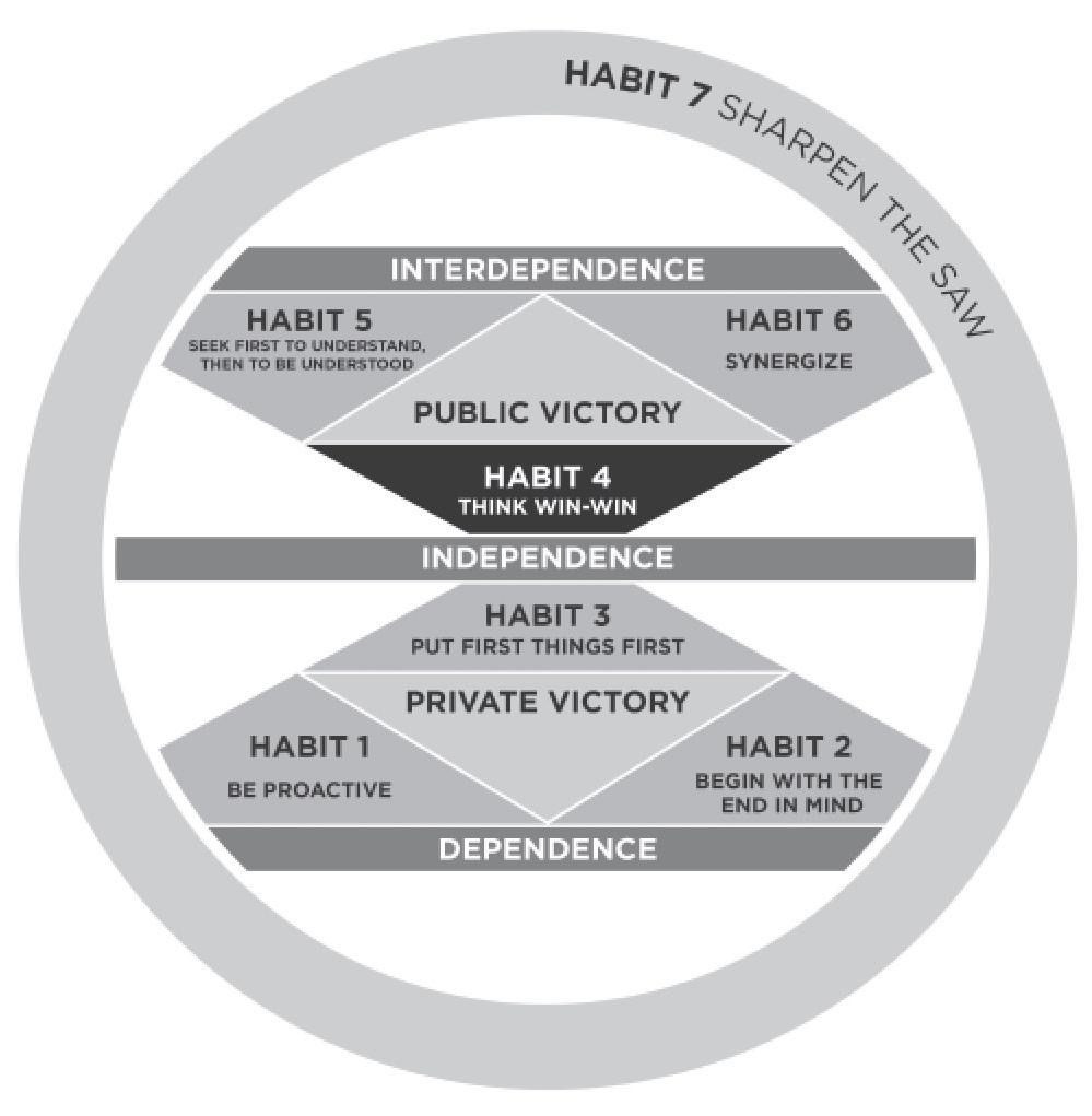 Stephen Covey’s Habit 5 from The 7 Habits of Highly Effective People 